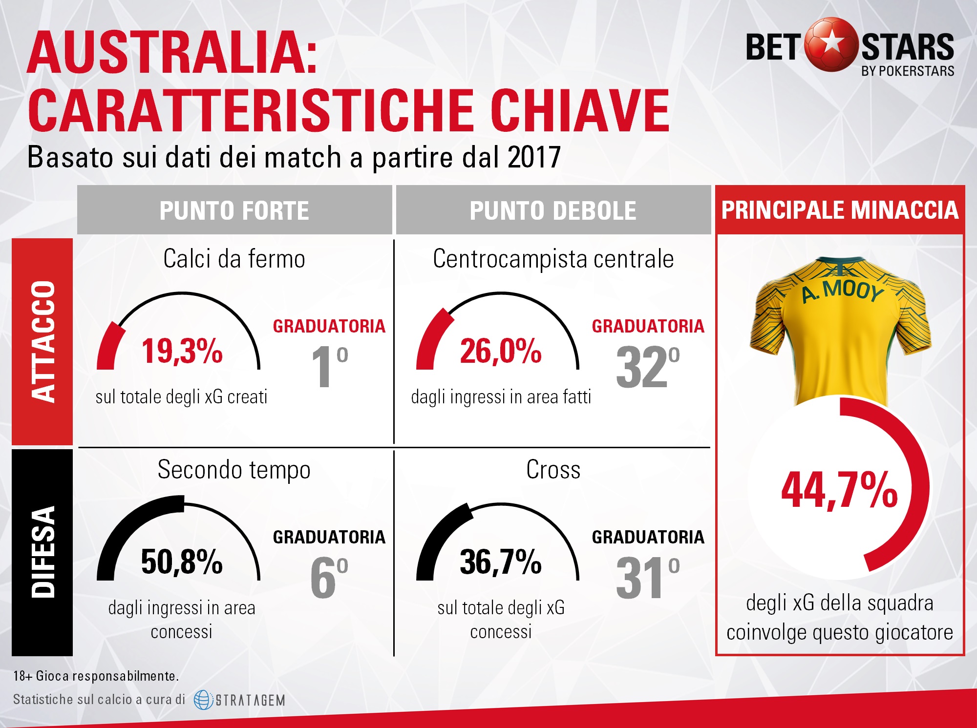 Caratteristiche Australia